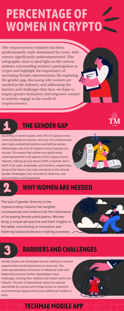 Percentage of women in crypto